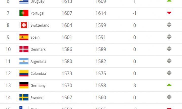 Nowy zaktualizowany ranking FIFA! [TOP 20]